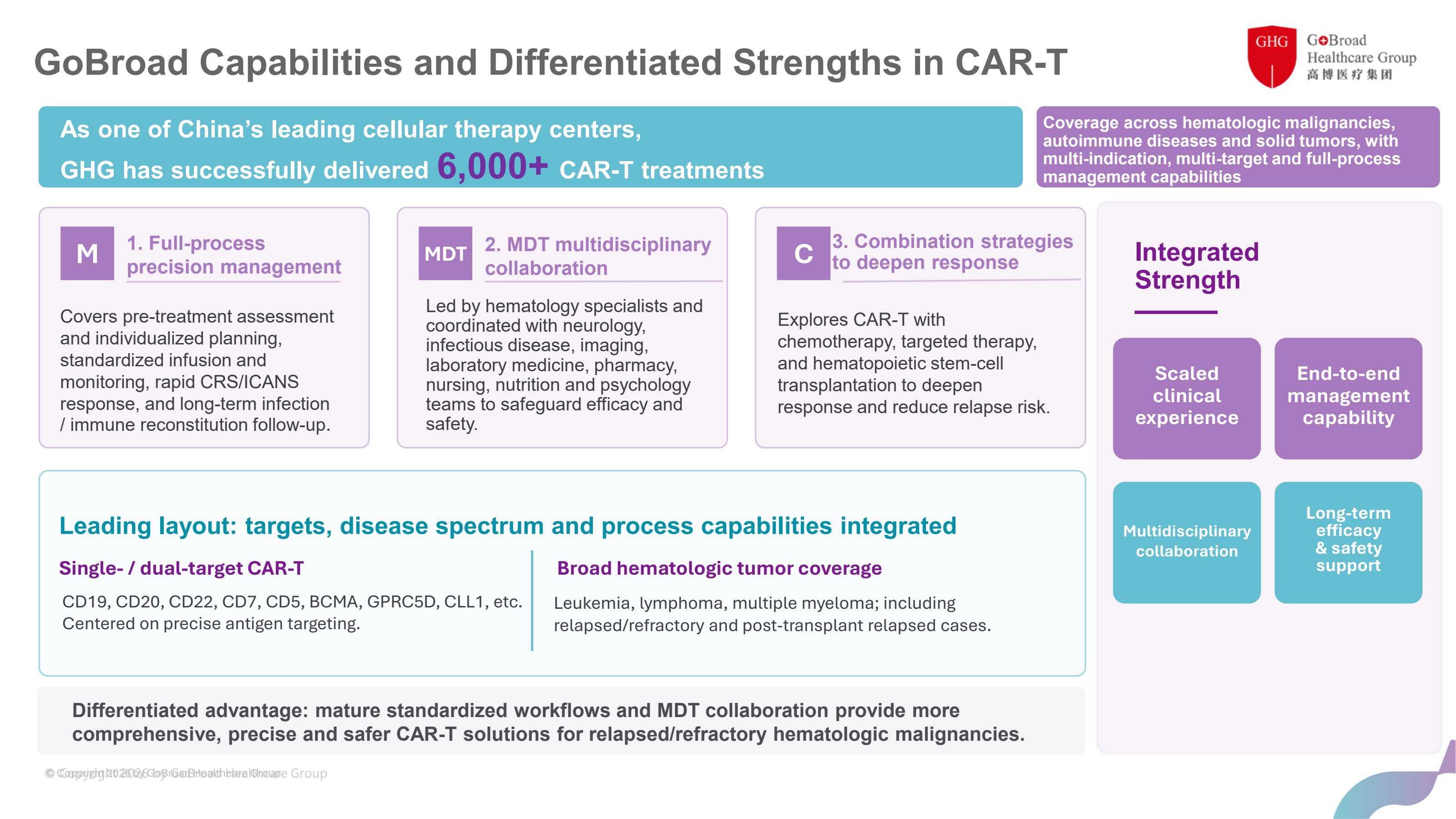 GHG CAR-T differentiated capabilities: targets, disease coverage and process capabilities