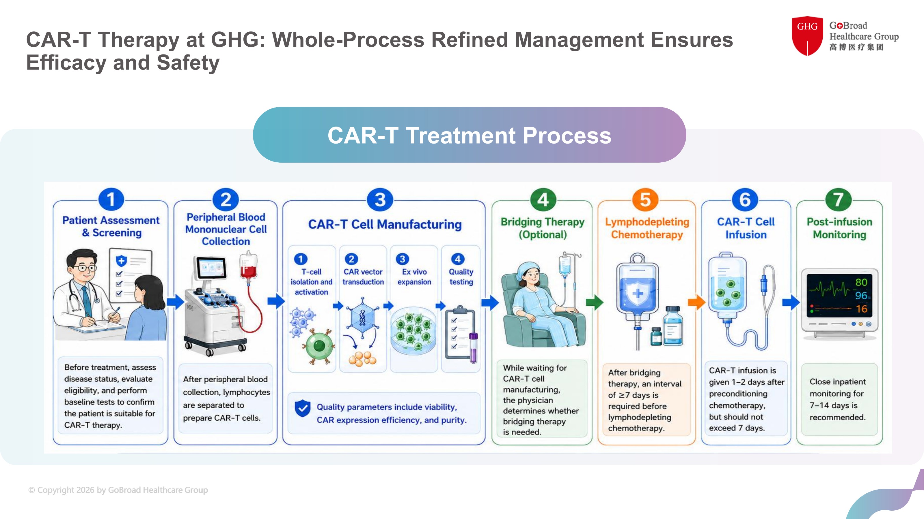 CAR-T treatment process at GHG — seven managed stages