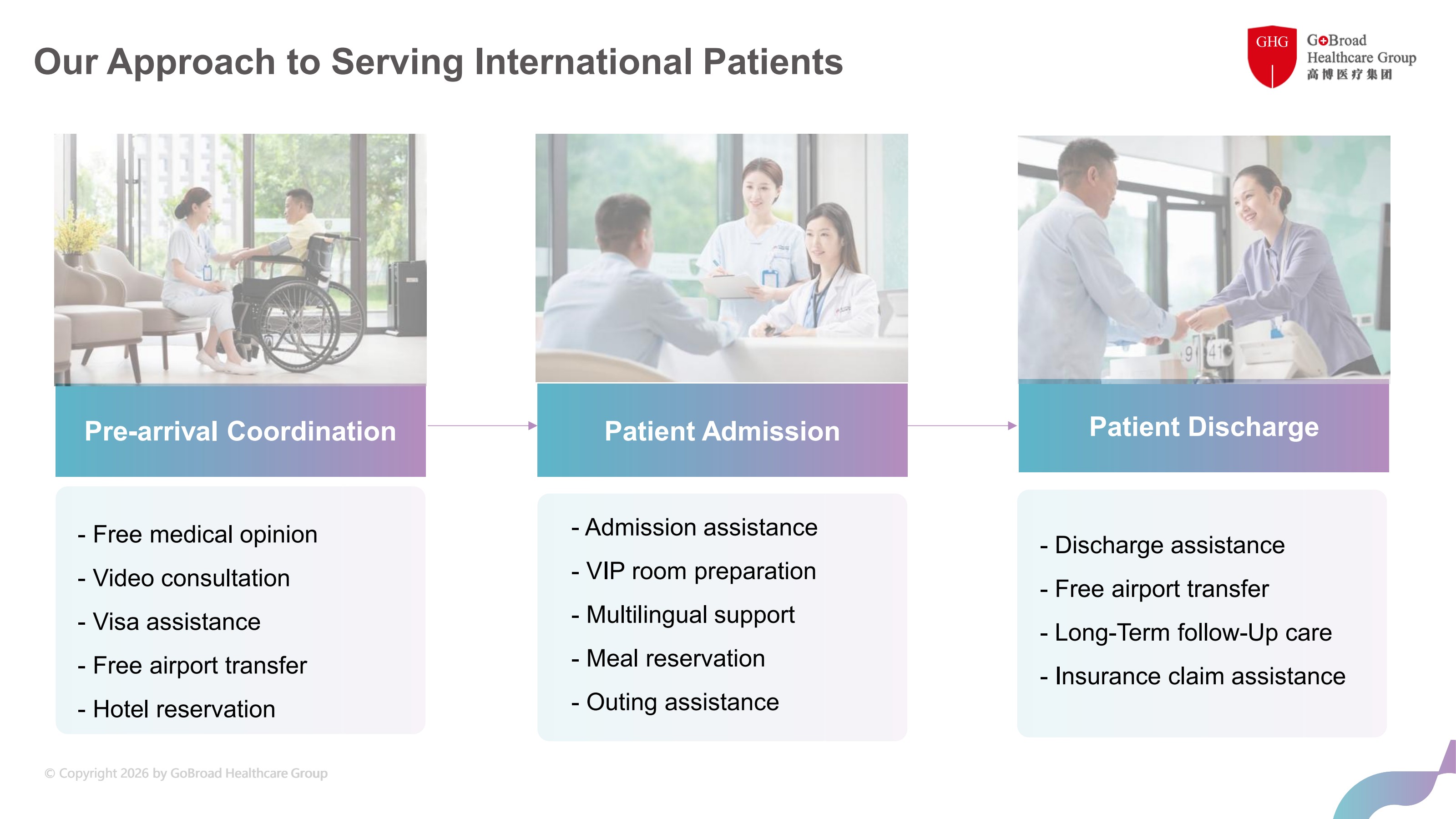 Our approach to serving international patients — pre-arrival, admission and discharge coordination