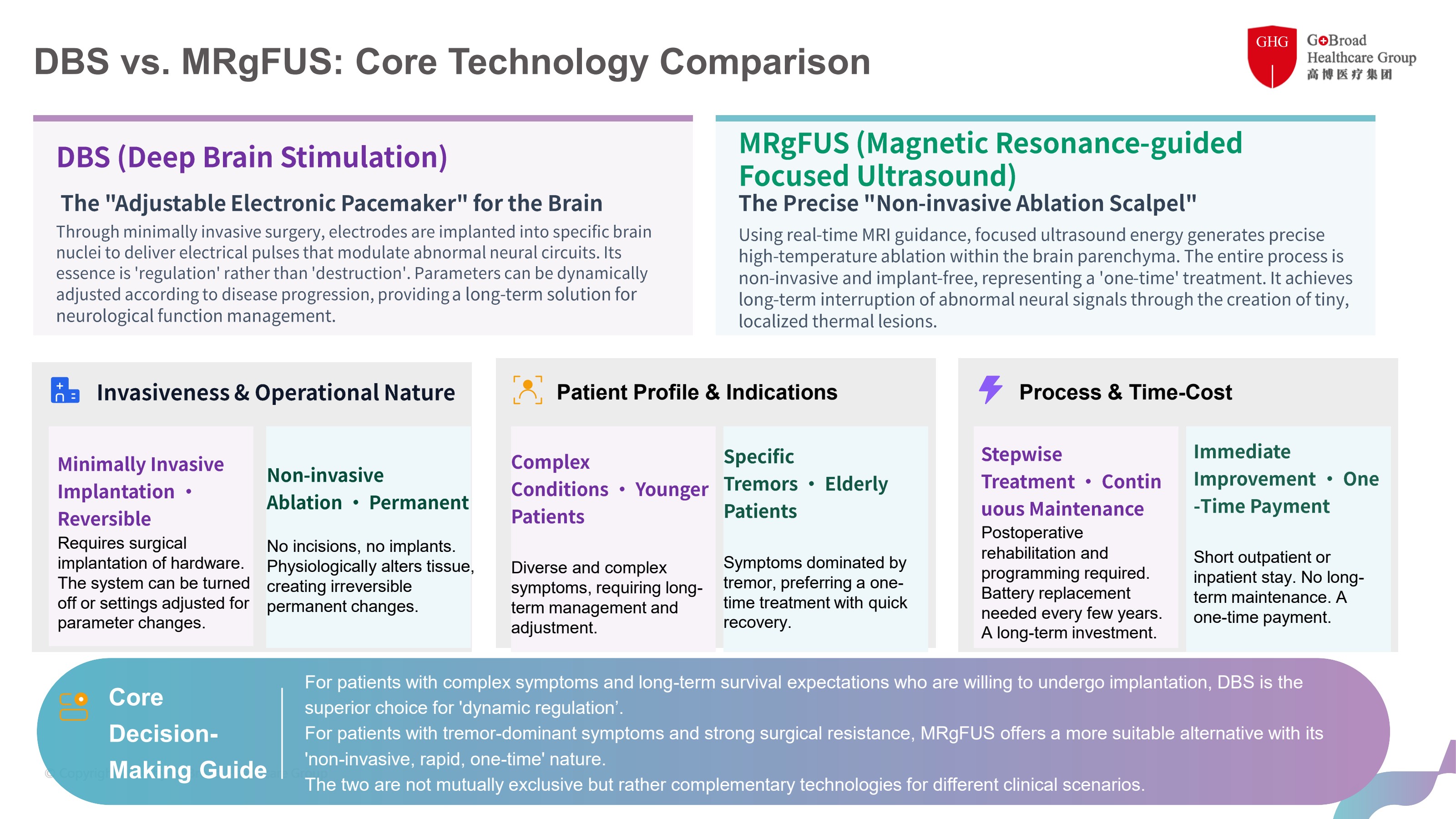DBS vs. MRgFUS core technology comparison diagram