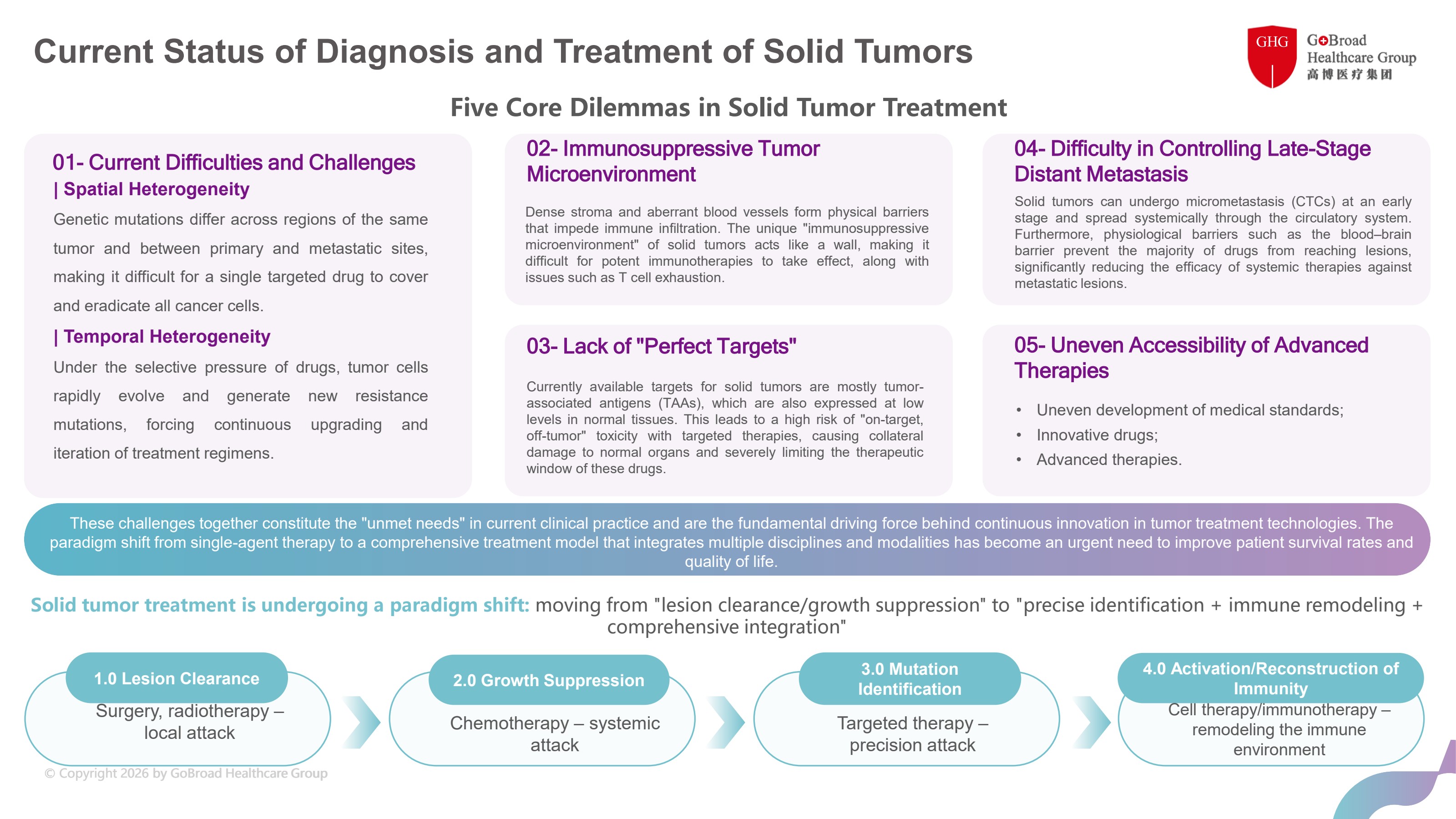 Current status of solid tumor diagnosis and treatment