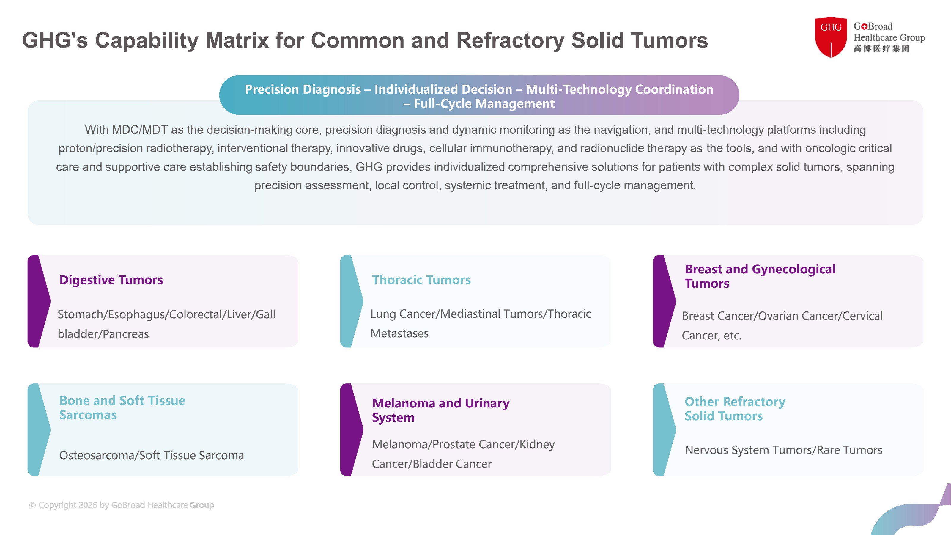 GHG's capability matrix for common and refractory solid tumors
