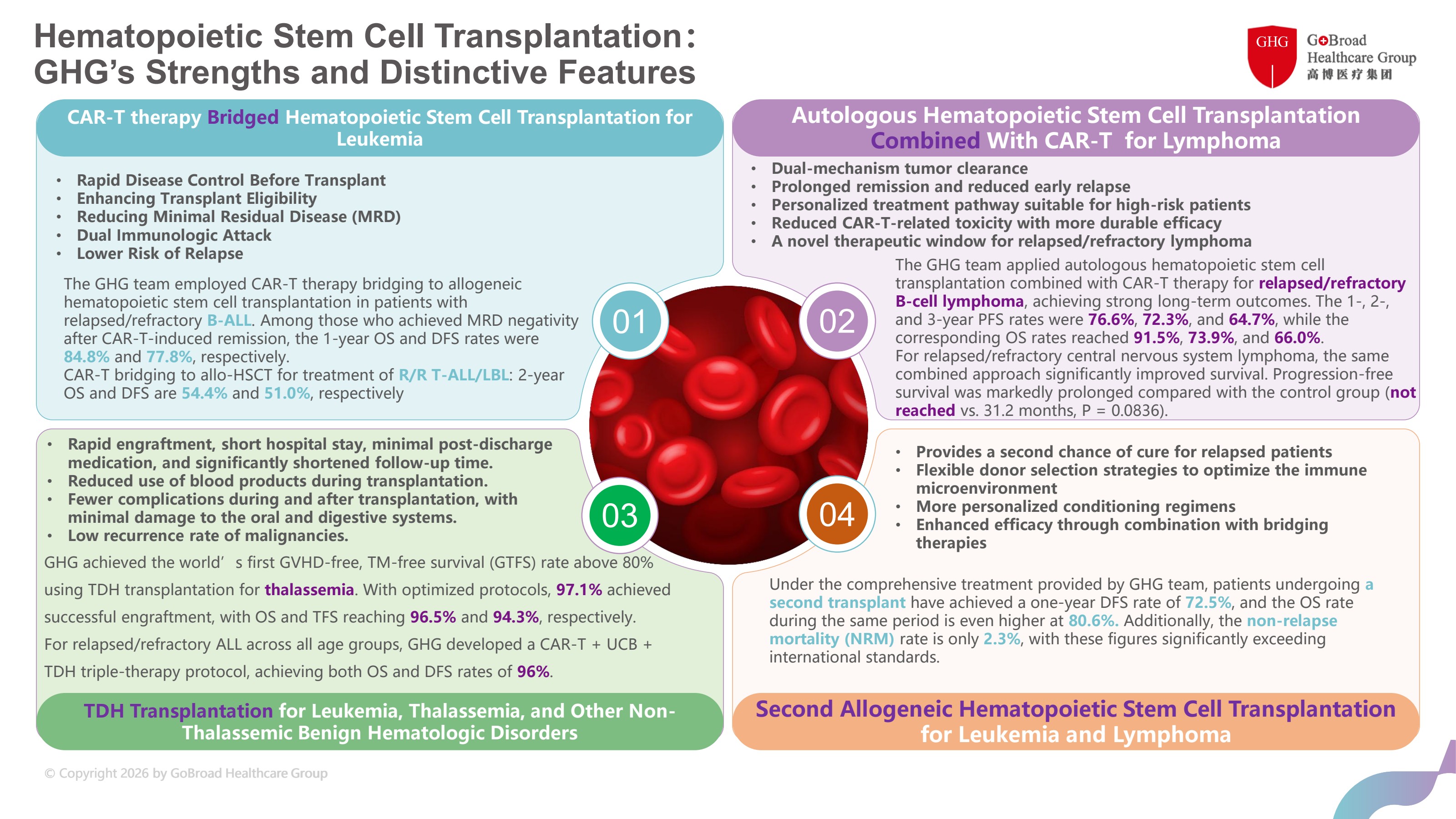 GHG hematopoietic stem cell transplantation strengths and distinctive features